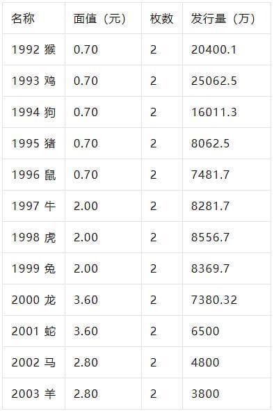 1980-2024年中国生肖邮票发行量全解析：从“金猴”到“四轮龙”