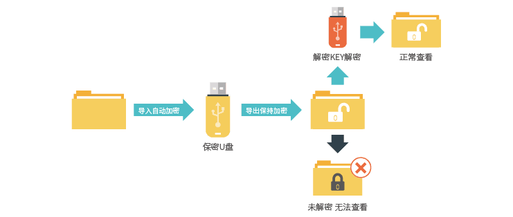 怎么防止U盘拷贝？U盘文件防止拷贝的六种方法（U盘管理宝藏篇）