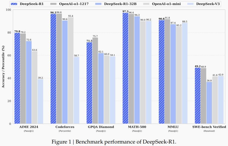DeepSeek-R1技术笔记：强化学习驱动的推理模型详解