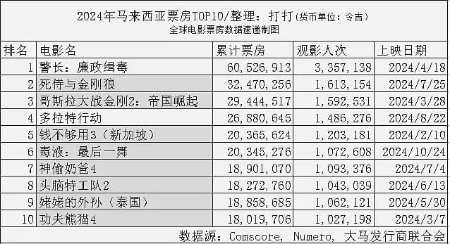 2024年马来西亚及新加坡票房盘点：本土电影崛起，华语电影表现亮眼