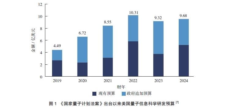 美国量子信息科学的政策与挑战