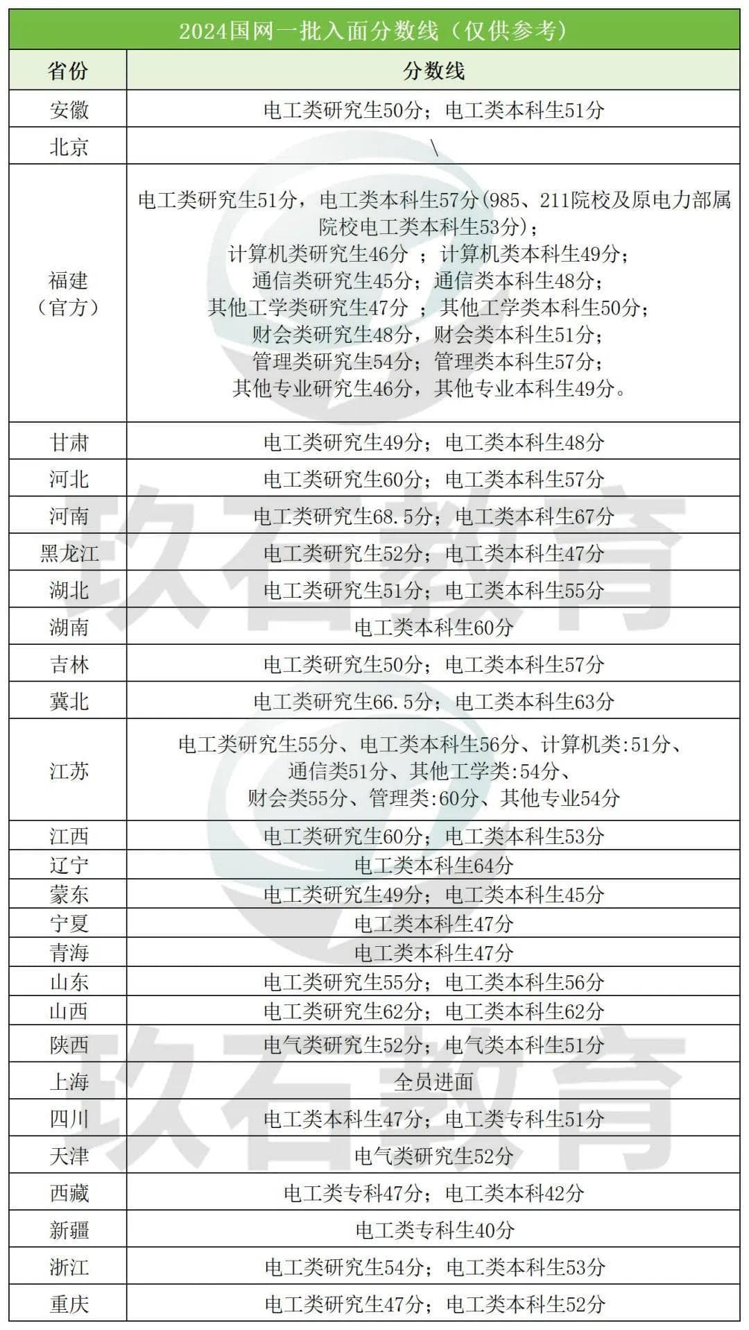 2024届国家电网招聘分数线公布，多省上涨超10分