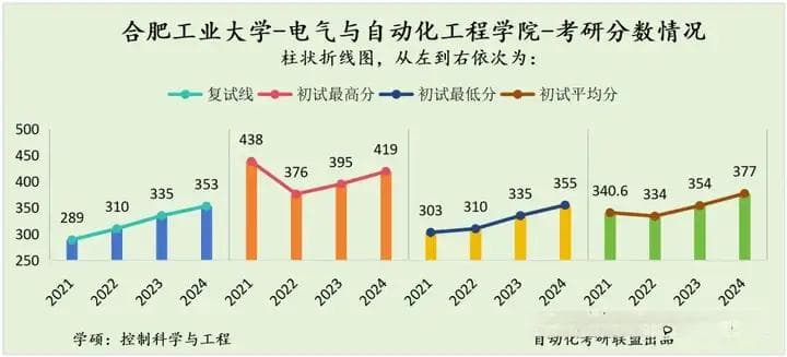 全网最全！25届最近4年合肥工业大学自动化考研院校分析
