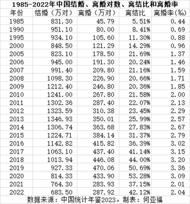 2024上半年"离结比"又上升了：结婚登记同比减少49.8万对，离婚减4.3万对
