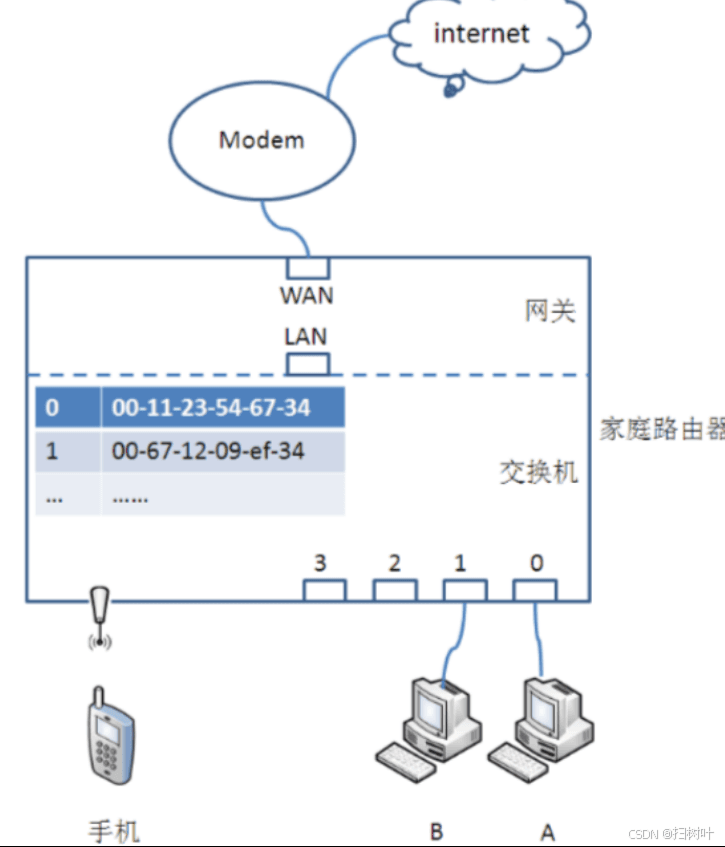 家庭网络结构之局域网通信