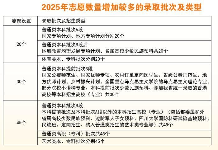 新高考录取政策解读（下）：单批次最多可填45个志愿，专家教你这样填