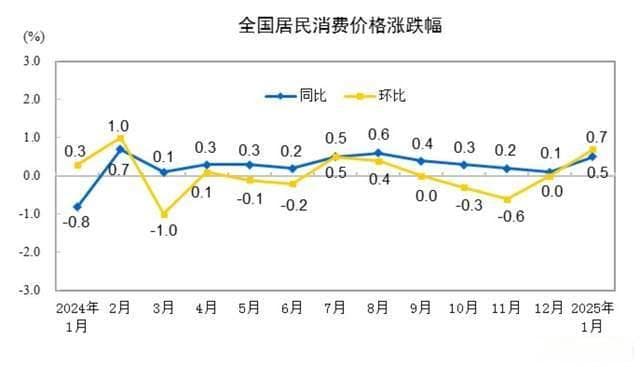 中国2025年1月份CPI和PPI数据解读