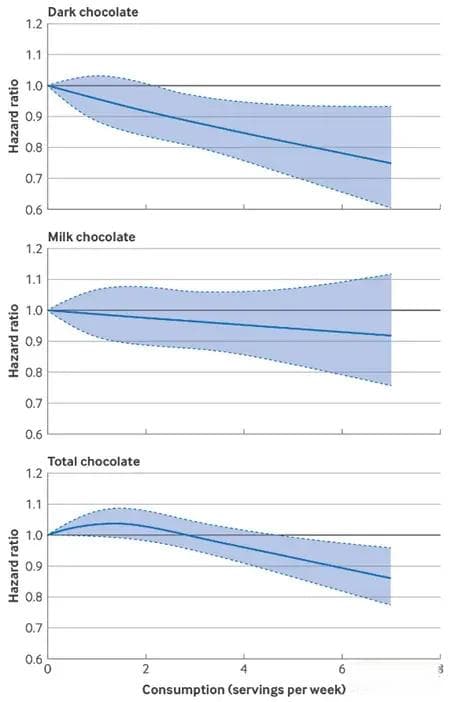 BMJ最新研究：多吃黑巧克力与2型糖尿病风险降低相关
