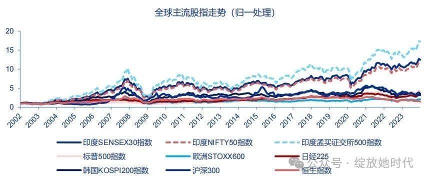 复盘印度股市的几轮牛熊，你能得出自己的投资观点吗？