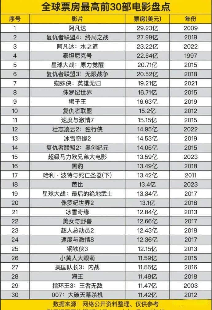 《哪吒2》82亿票房背后，中国电影全球化之路还有多远？