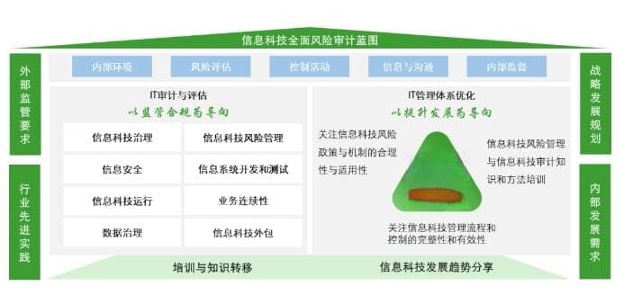 从治理到外包：银行信息科技风险审计全覆盖解决方案