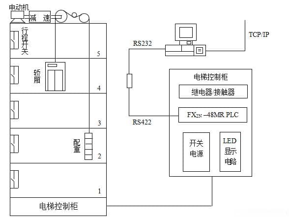 三菱FX2N PLC在5层电梯逻辑控制系统中的设计与实现