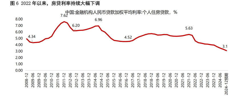 22年以来，房贷利率持续大幅下调