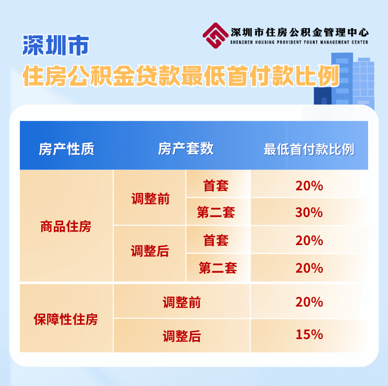 最高可贷超200万，深圳住房公积金贷款额度“翻倍增长”