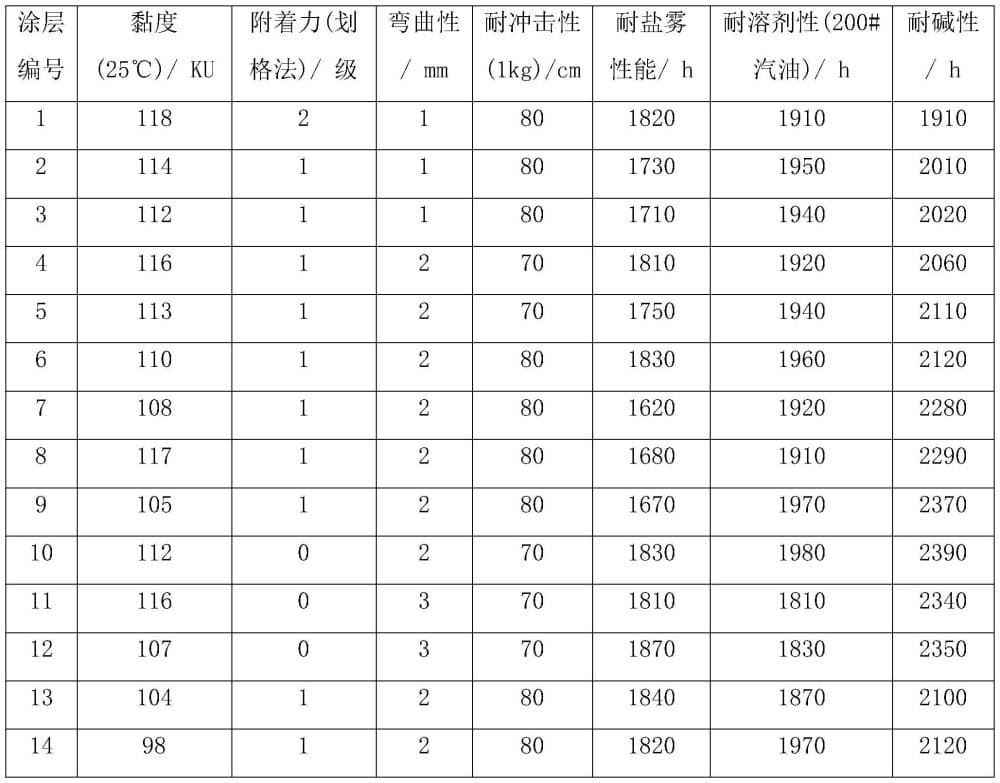 制备高附着力的富锌环氧粉末涂料的方法与流程