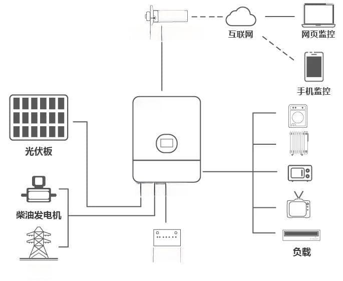光伏+储能系统的四种应用场景介绍