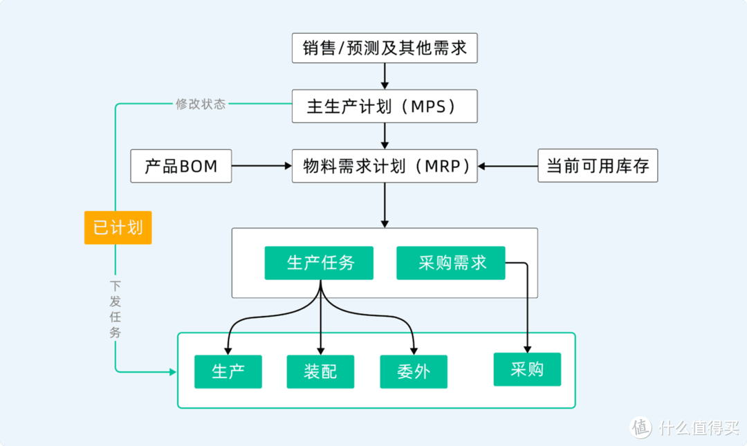 ERP的生产模式中MTO和MTS有什么区别？选择时要看哪些因素？