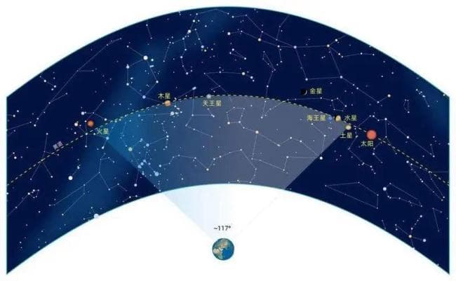 “七星连珠”将现天宇 千年一遇引关注