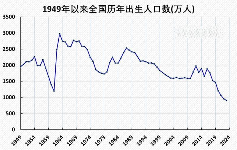 中国历年出生人口数量：首次负增长后的趋势分析