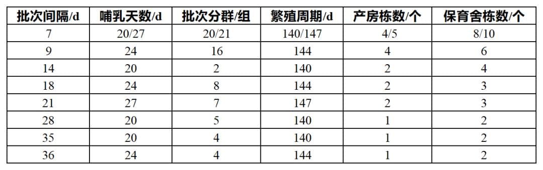让养猪简单化，批次化生产管理是今后养猪业的必然趋势！