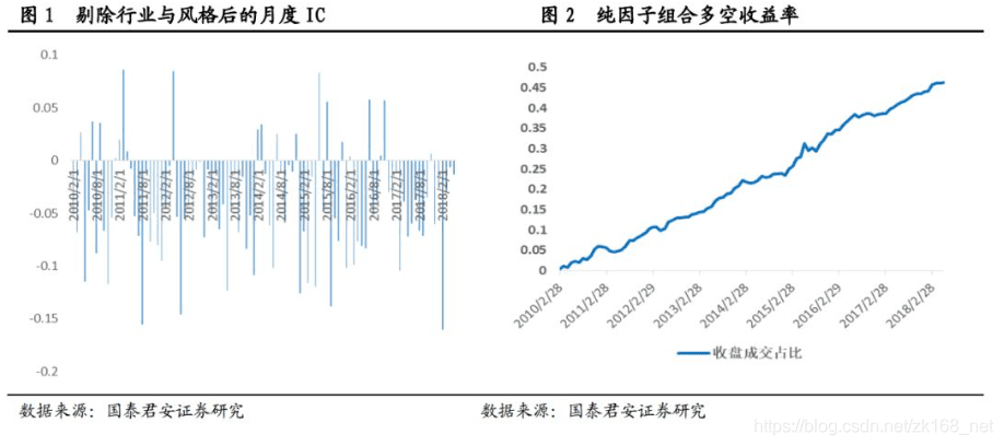 基于日内交易特征的因子选股策略