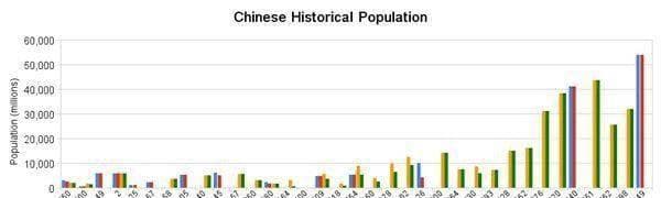 中国人口数量变迁史：从商周到现代的千年演变