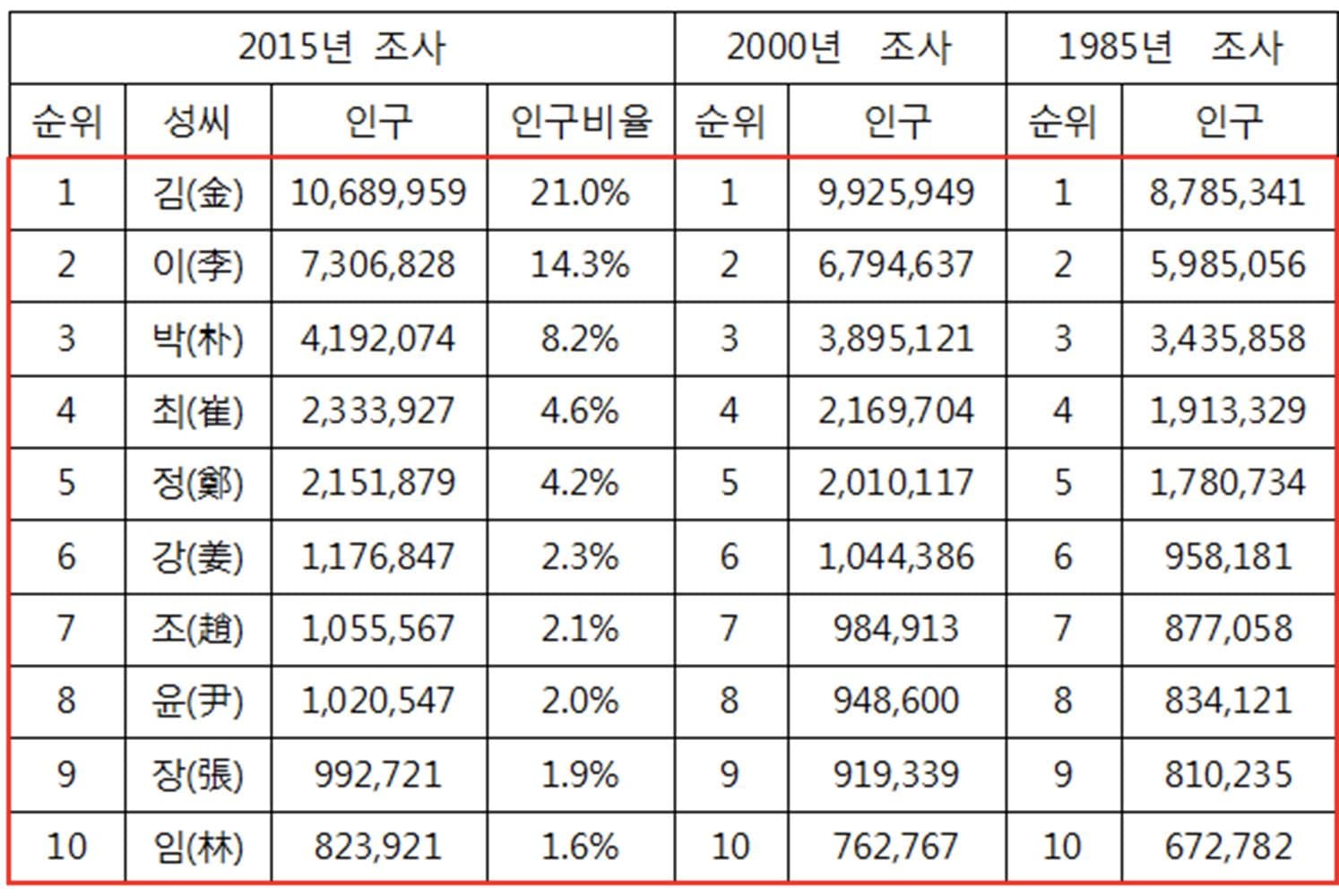 韩国人为什么都姓"金、李、朴"？