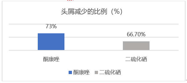 酮康唑还是二硫化硒？听听医生怎么说
