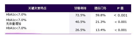 SoliD研究结果公布：甘精胰岛素利司那肽复方制剂展示出更优的血糖控制水平