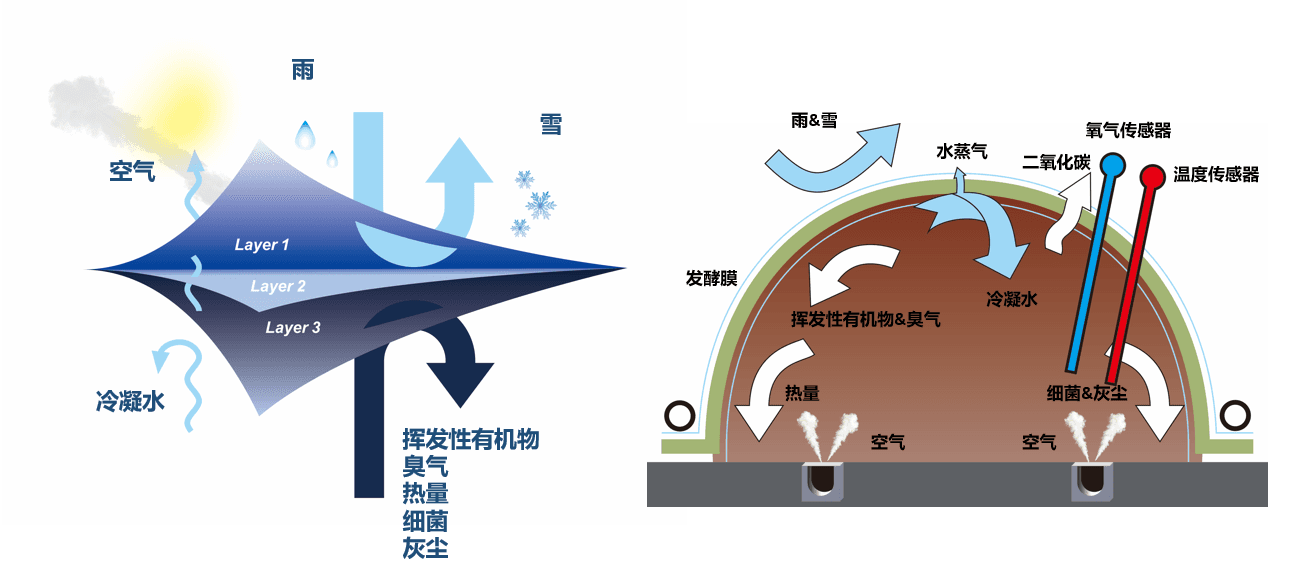 商业堆肥系统：技术原理与应用
