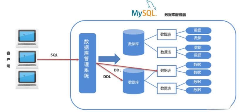 MySQL入门（超详细基础语法，手把手教你学会MySQL）