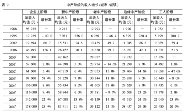 中产阶级收入官方标准出炉：解读与思考