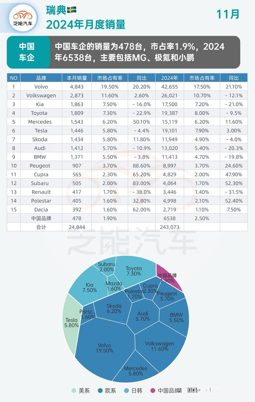 欧洲车市 | 11月瑞典汽车销量：中国品牌逐步发力