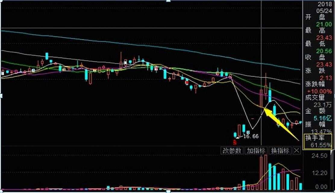 换手率高低的判定标准