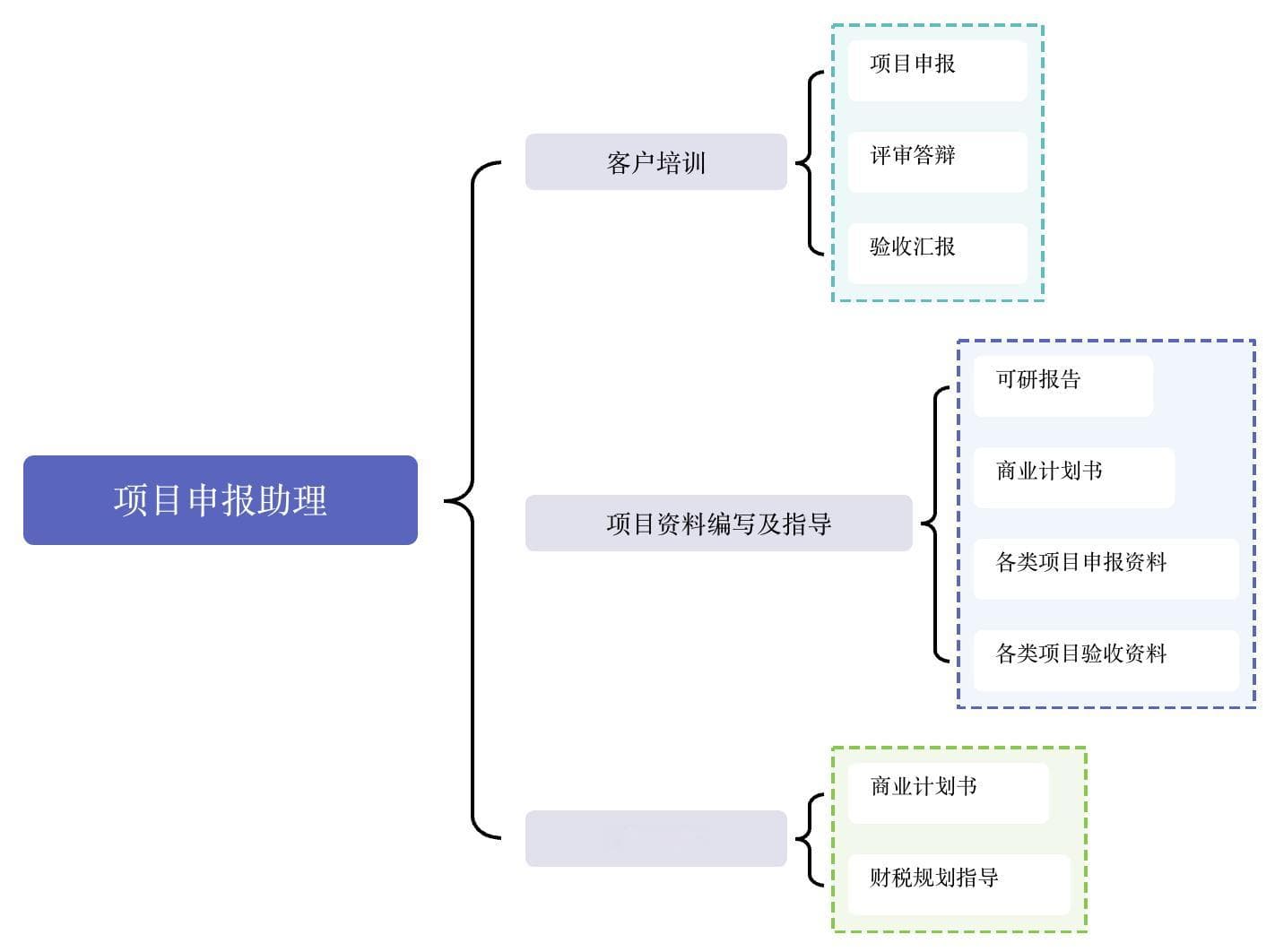 6种最常用的思维导图 3分钟让你快速入门