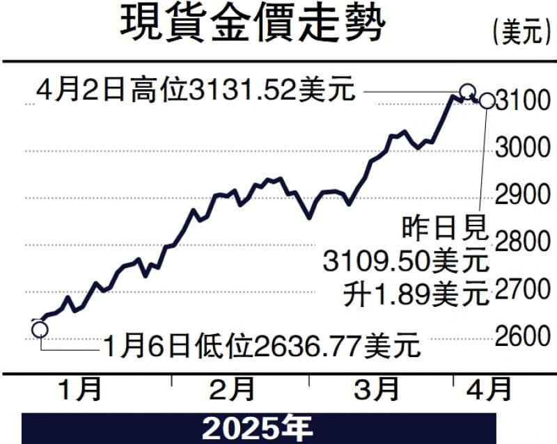 金日点评/避险情绪升 金价上望3200新高