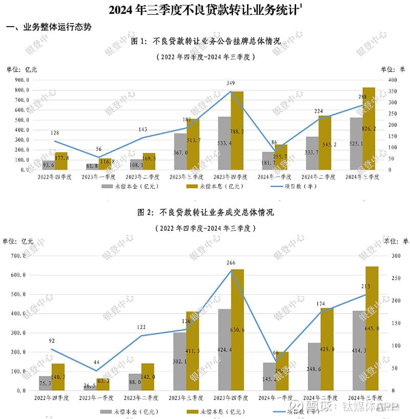 银行加速“甩包袱”，年末大规模处置对公不良贷款，明年处置重点或在个贷