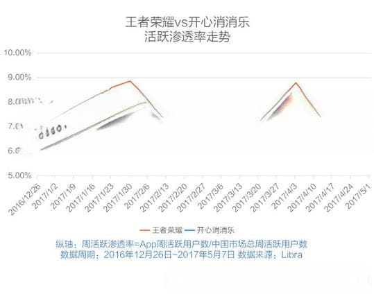 王者荣耀登顶背后：腾讯社交生态的胜利