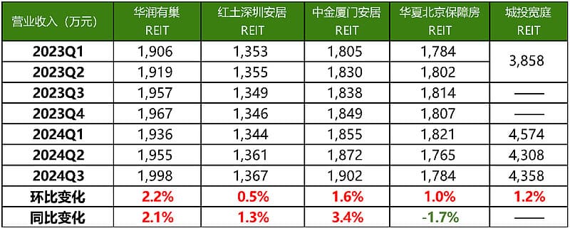 2024年三季度保障性租赁住房REITs监测报告