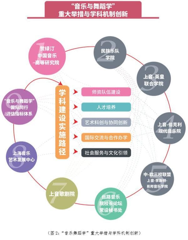 上海音乐学院披露“音乐与舞蹈学”建设世界一流学科方案