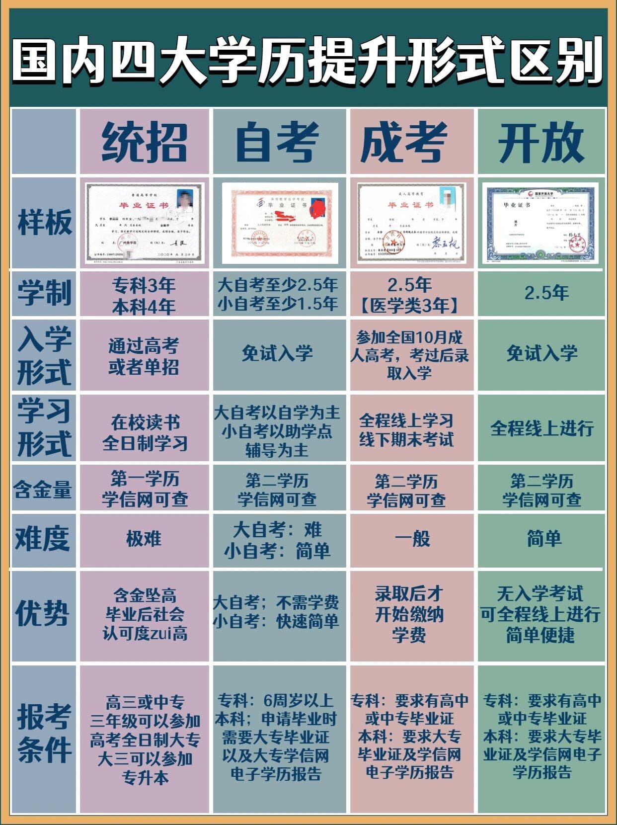 自考形式大盘点：与成考、函授有何不同？