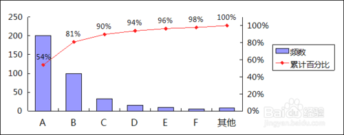 如何用WPS表格作柏拉图(主次因素排列图)?