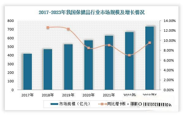 中国保健品市场规模超700亿，外资品牌占据七成市场