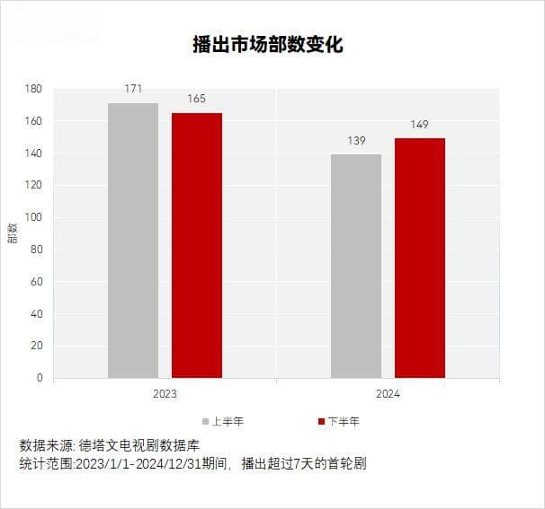 2024剧集市场：长剧减量提质，观众结构悄然生变