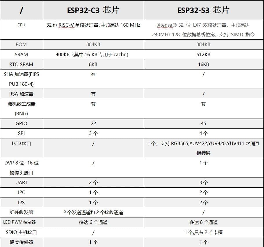 充电桩选型对比：ESP32-S3模组和ESP32-C3模组谁更合适