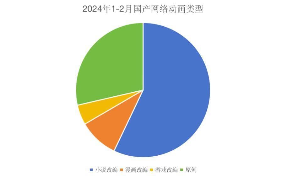 《2024年1-2月动画市场报告》：各大平台祭出哪些大杀器？