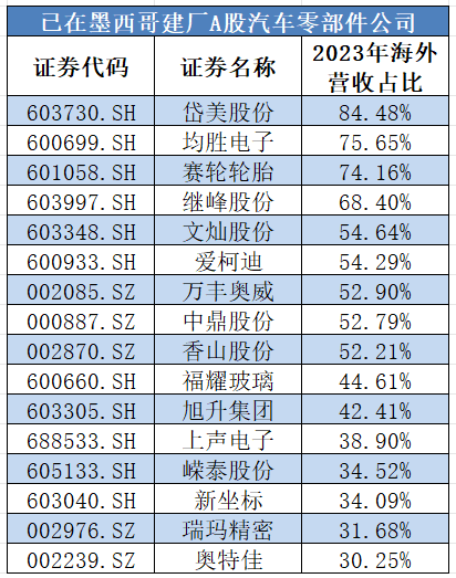 200%关税难挡中国车企在墨西哥建厂热潮！有企业调整生产策略，“曲线”入美