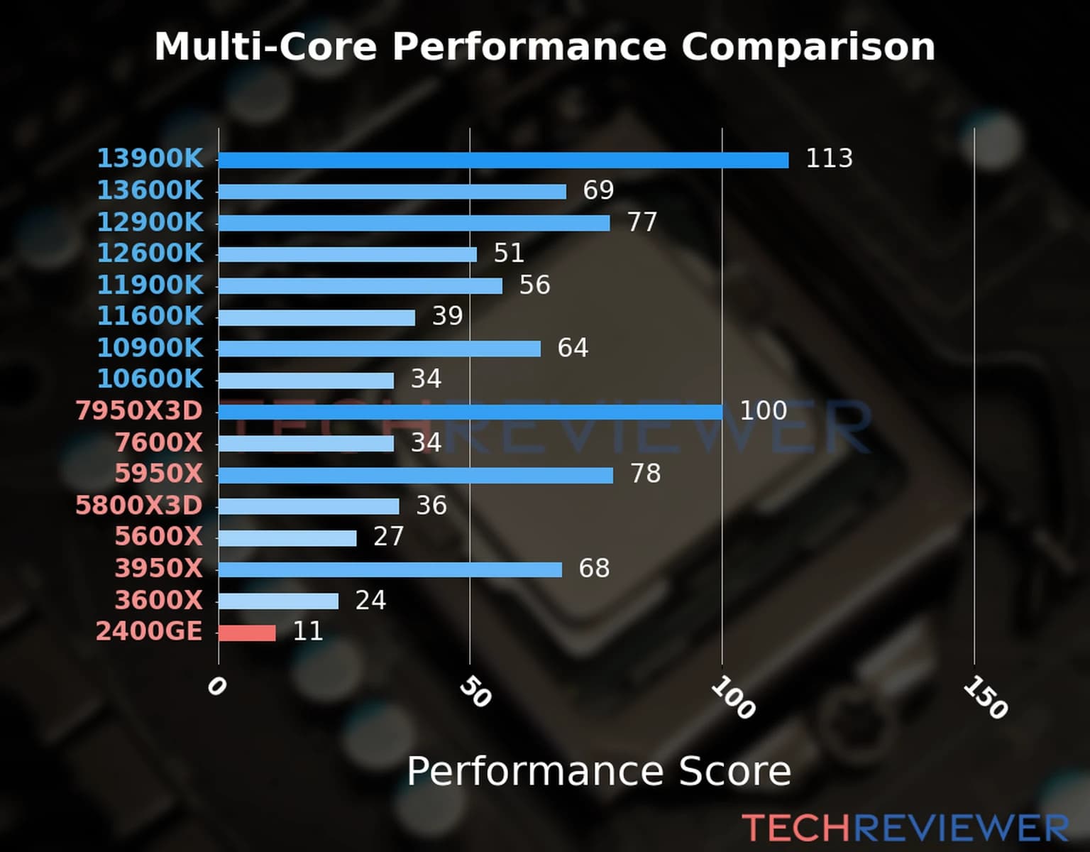 AMD Ryzen 5 2400GE CPU游戏性能评测