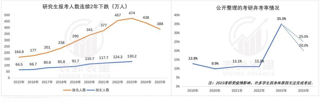 不想给人生“加杠杆”的00后，放弃考研了