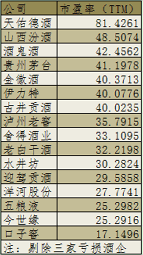 上市白酒公司市盈率榜：估值中枢下移 五粮液市盈率低于行业中值